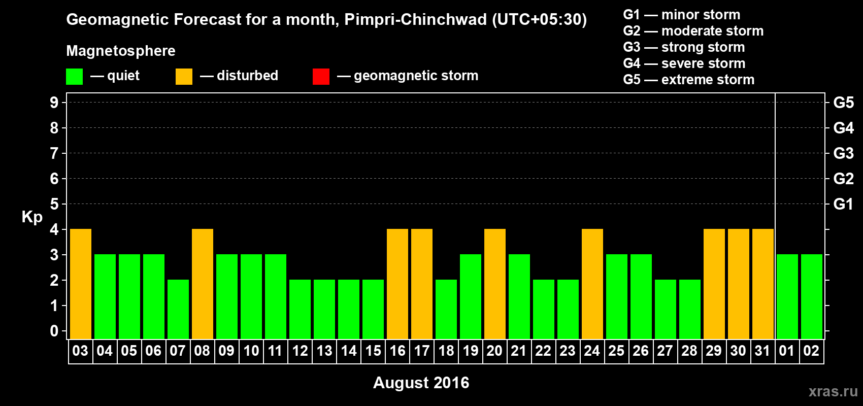 Forecast of the daily maximal value of geomagnetic index Kp for <b>1 month</b> (31 days) <b>from Aug 03, 2016 to Sep 02, 2016</b>
