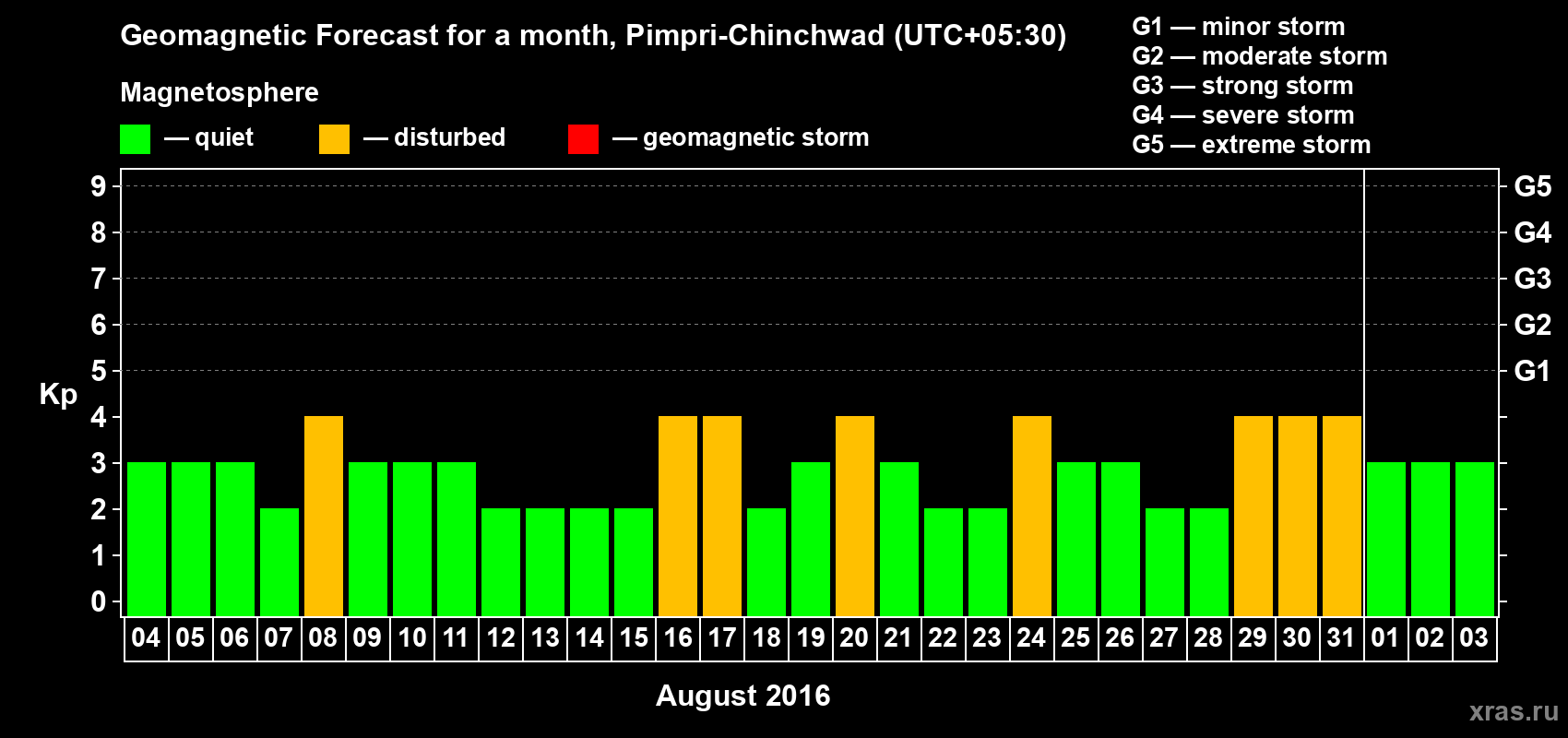 Forecast of the daily maximal value of geomagnetic index Kp for <b>1 month</b> (31 days) <b>from Aug 04, 2016 to Sep 03, 2016</b>