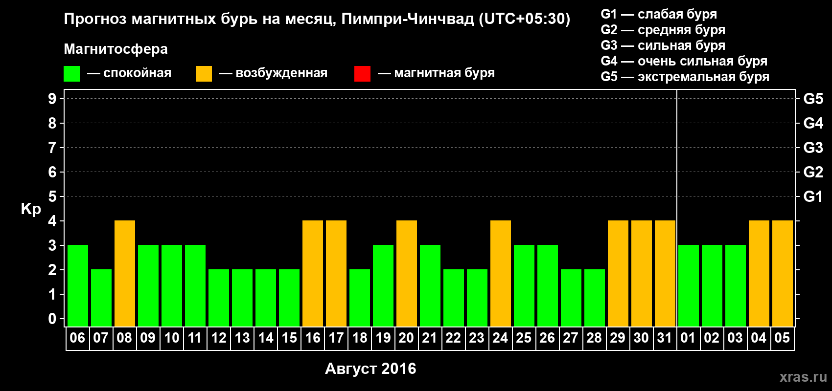 Прогноз максимального суточного геомагнитного индекса Kp на <b>1 месяц</b> (31 день) <b>с 06 августа по 05 сентября 2016 г</b>
