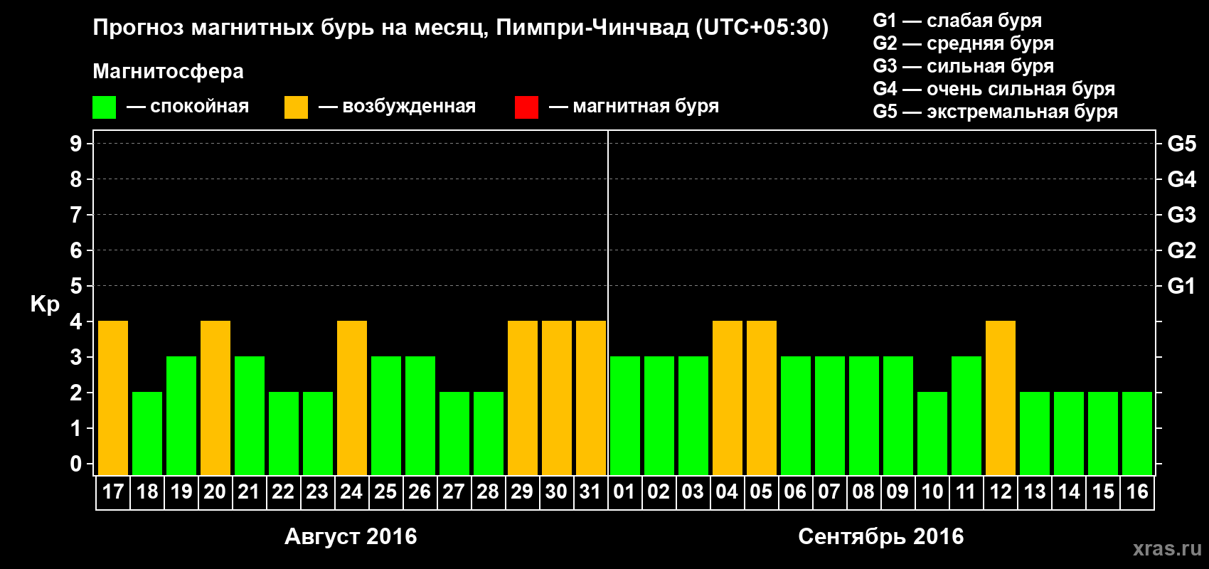 Прогноз максимального суточного геомагнитного индекса Kp на <b>1 месяц</b> (31 день) <b>с 17 августа по 16 сентября 2016 г</b>