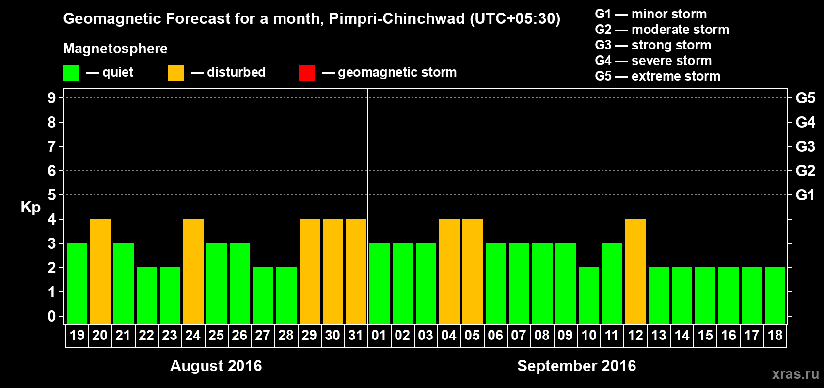 Forecast of the daily maximal value of geomagnetic index Kp for <b>1 month</b> (31 days) <b>from Aug 19, 2016 to Sep 18, 2016</b>
