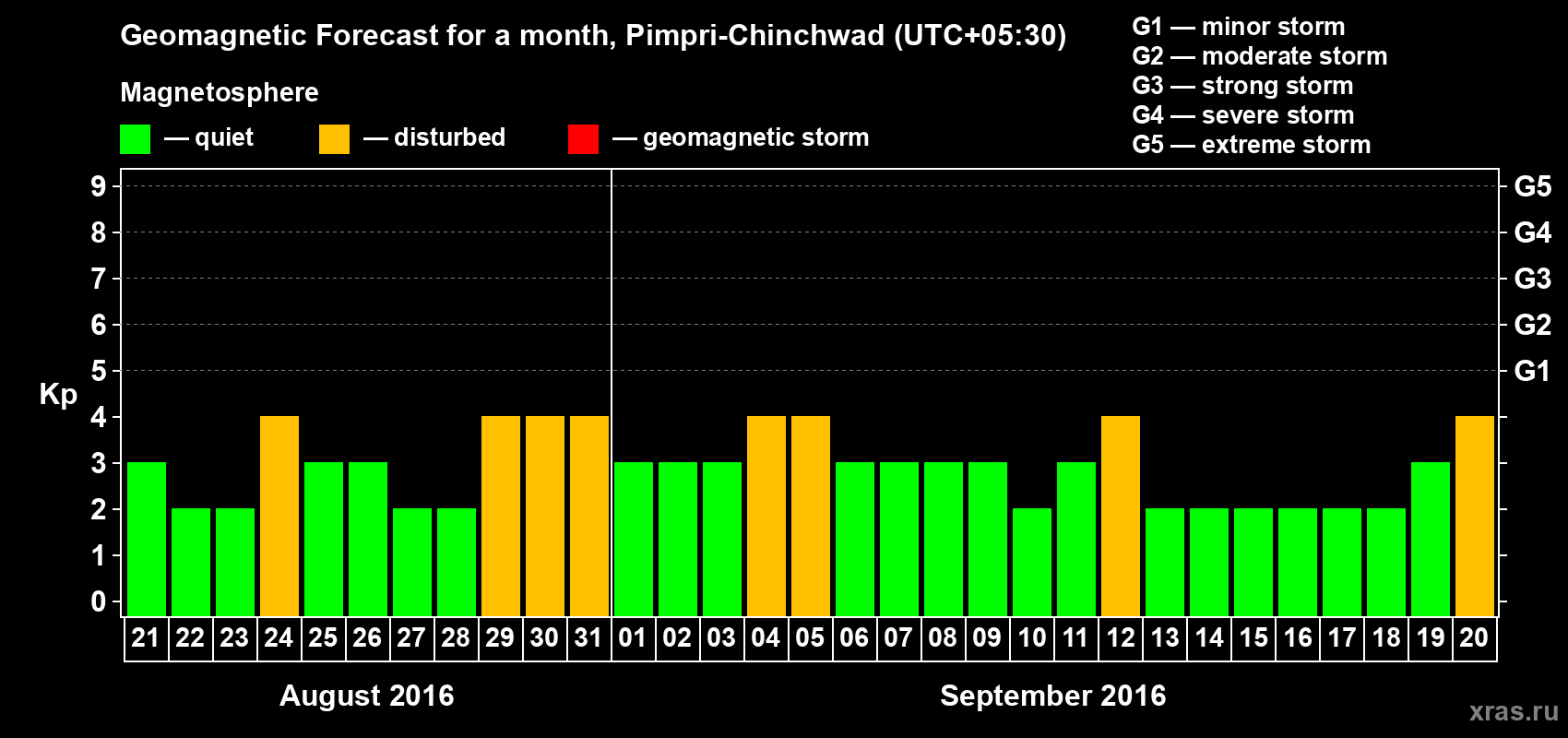 Forecast of the daily maximal value of geomagnetic index Kp for <b>1 month</b> (31 days) <b>from Aug 21, 2016 to Sep 20, 2016</b>