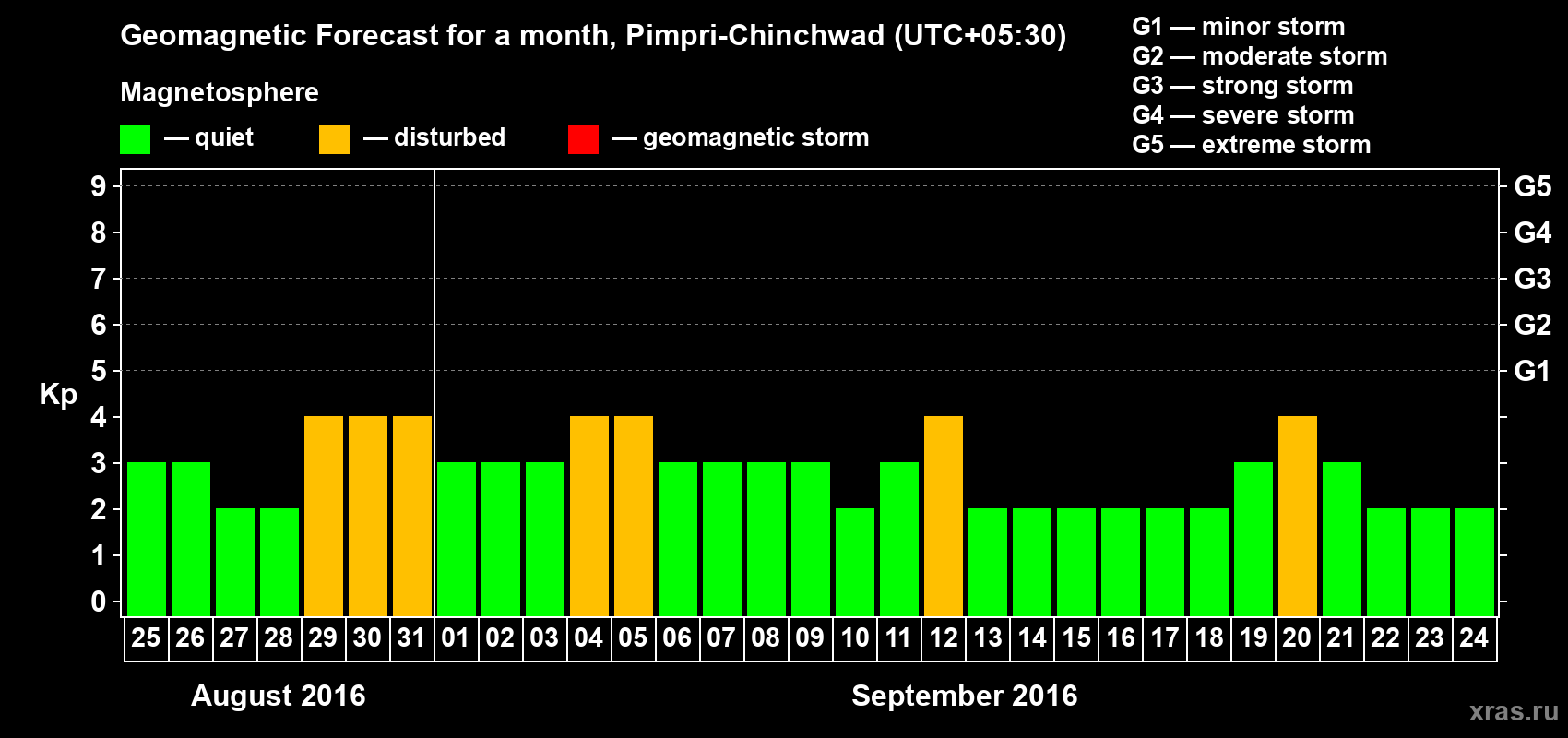 Forecast of the daily maximal value of geomagnetic index Kp for <b>1 month</b> (31 days) <b>from Aug 25, 2016 to Sep 24, 2016</b>