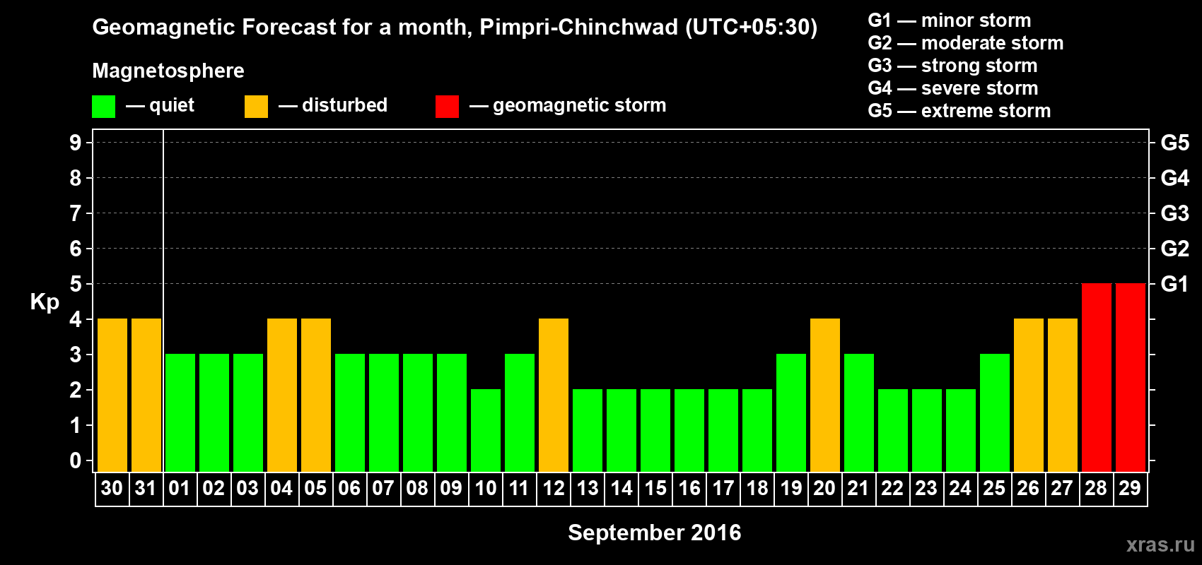 Forecast of the daily maximal value of geomagnetic index Kp for <b>1 month</b> (31 days) <b>from Aug 30, 2016 to Sep 29, 2016</b>