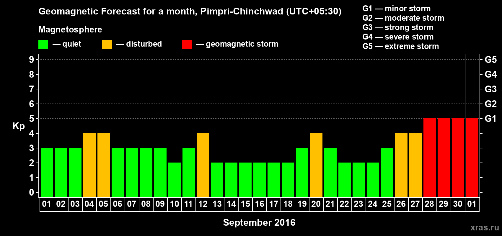 Forecast of the daily maximal value of geomagnetic index Kp for <b>1 month</b> (31 days) <b>from Sep 01, 2016 to Oct 01, 2016</b>