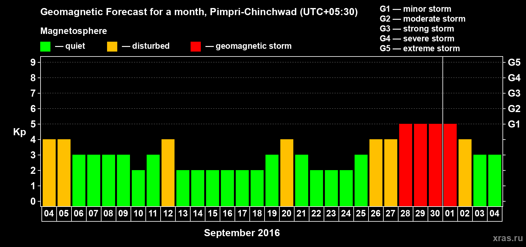 Forecast of the daily maximal value of geomagnetic index Kp for <b>1 month</b> (31 days) <b>from Sep 04, 2016 to Oct 04, 2016</b>