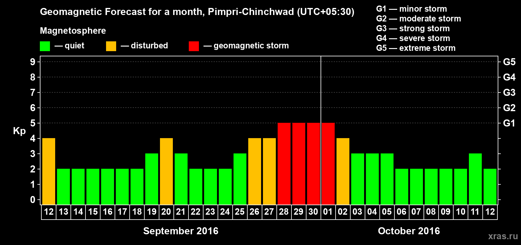 Forecast of the daily maximal value of geomagnetic index Kp for <b>1 month</b> (31 days) <b>from Sep 12, 2016 to Oct 12, 2016</b>