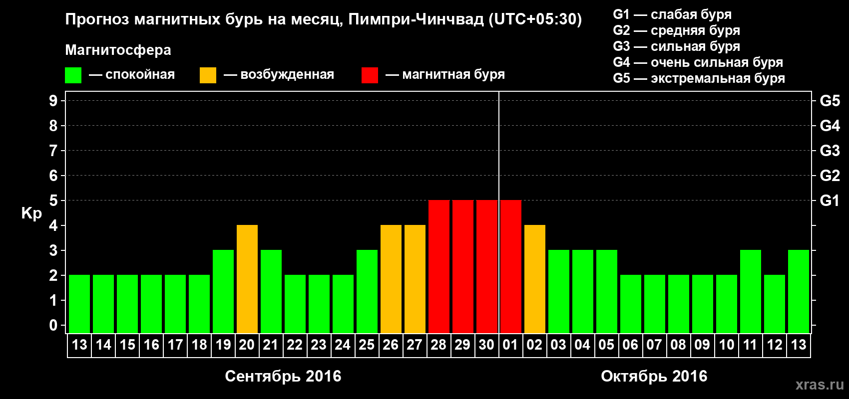Прогноз максимального суточного геомагнитного индекса Kp на <b>1 месяц</b> (31 день) <b>с 13 сентября по 13 октября 2016 г</b>
