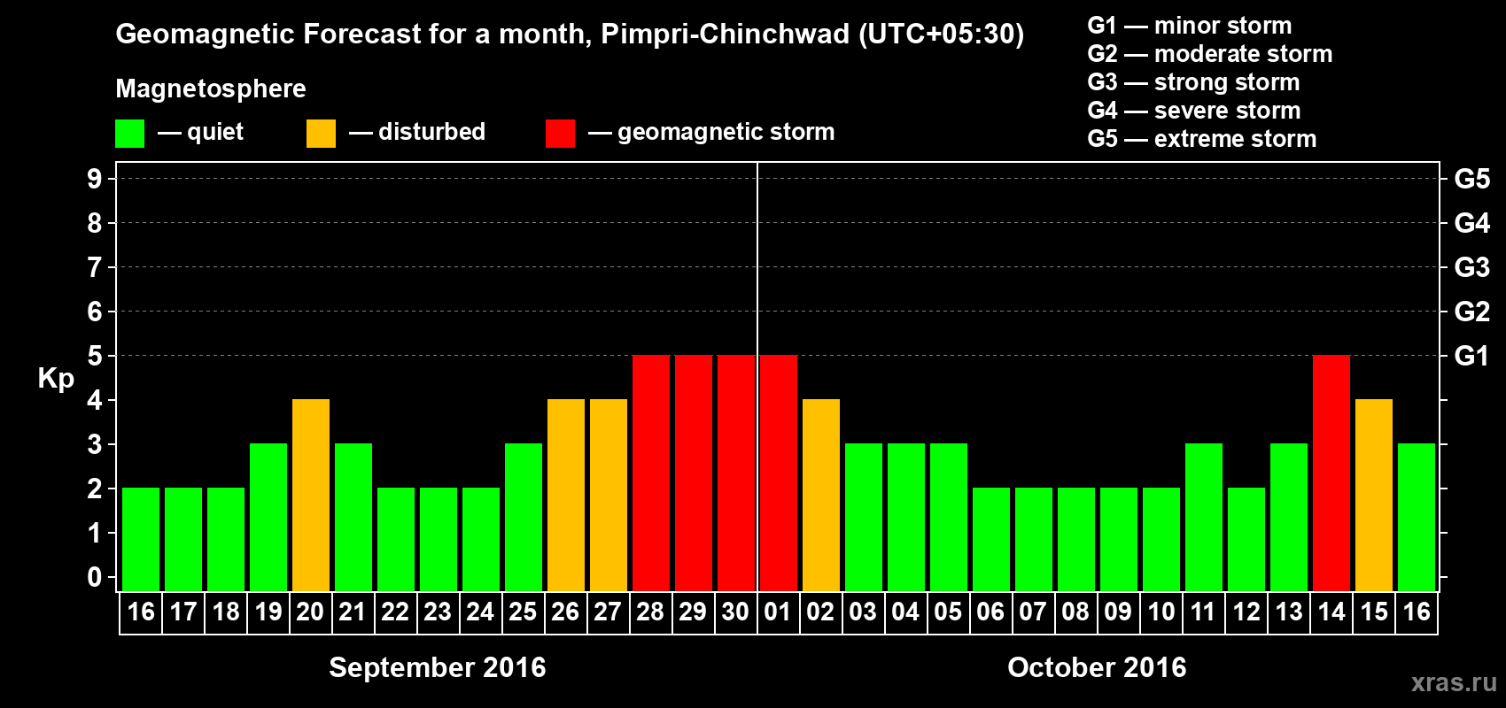 Forecast of the daily maximal value of geomagnetic index Kp for <b>1 month</b> (31 days) <b>from Sep 16, 2016 to Oct 16, 2016</b>