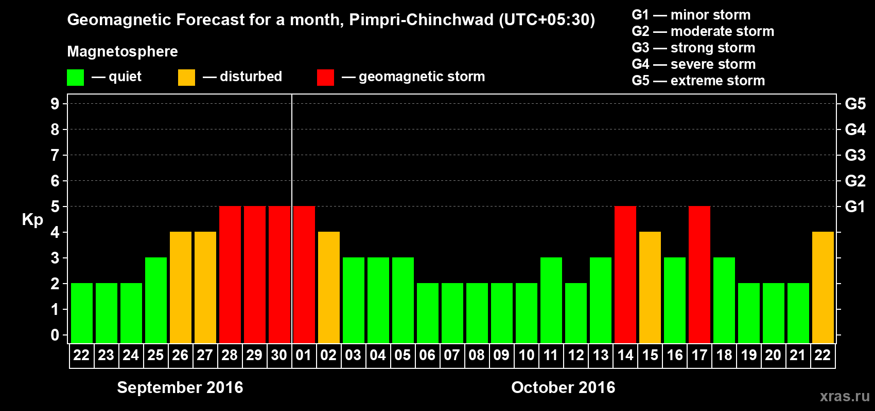 Forecast of the daily maximal value of geomagnetic index Kp for <b>1 month</b> (31 days) <b>from Sep 22, 2016 to Oct 22, 2016</b>