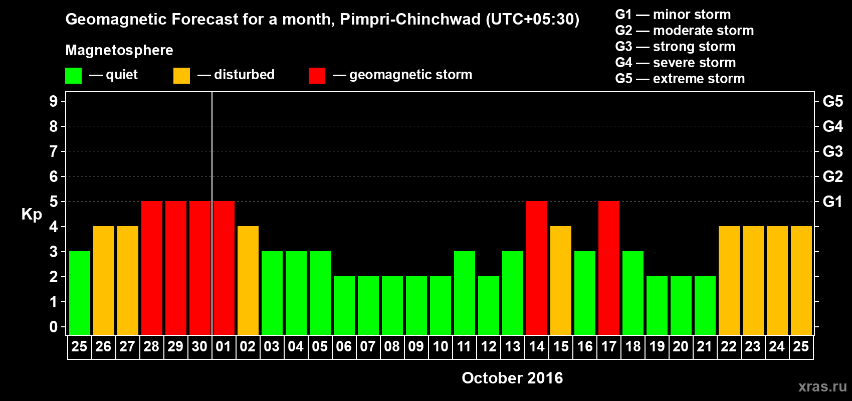 Forecast of the daily maximal value of geomagnetic index Kp for <b>1 month</b> (31 days) <b>from Sep 25, 2016 to Oct 25, 2016</b>