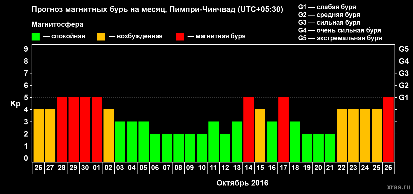 Прогноз максимального суточного геомагнитного индекса Kp на <b>1 месяц</b> (31 день) <b>с 26 сентября по 26 октября 2016 г</b>