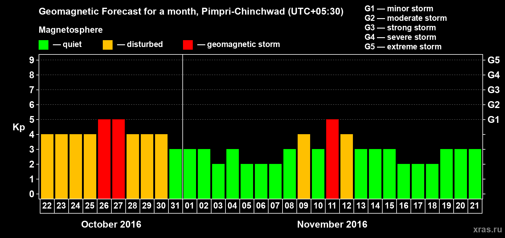 Forecast of the daily maximal value of geomagnetic index Kp for <b>1 month</b> (31 days) <b>from Oct 22, 2016 to Nov 21, 2016</b>