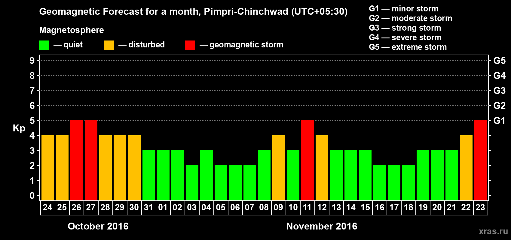 Forecast of the daily maximal value of geomagnetic index Kp for <b>1 month</b> (31 days) <b>from Oct 24, 2016 to Nov 23, 2016</b>
