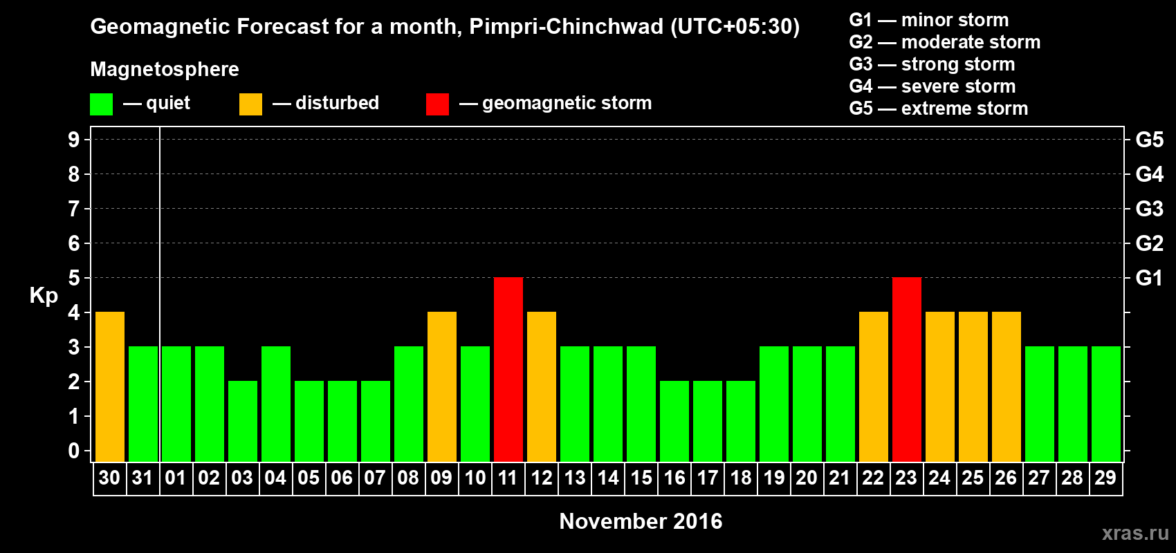 Forecast of the daily maximal value of geomagnetic index Kp for <b>1 month</b> (31 days) <b>from Oct 30, 2016 to Nov 29, 2016</b>