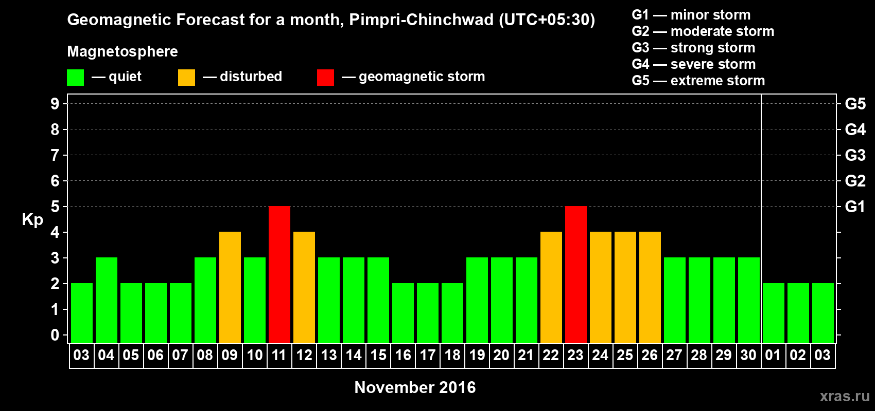 Forecast of the daily maximal value of geomagnetic index Kp for <b>1 month</b> (31 days) <b>from Nov 03, 2016 to Dec 03, 2016</b>