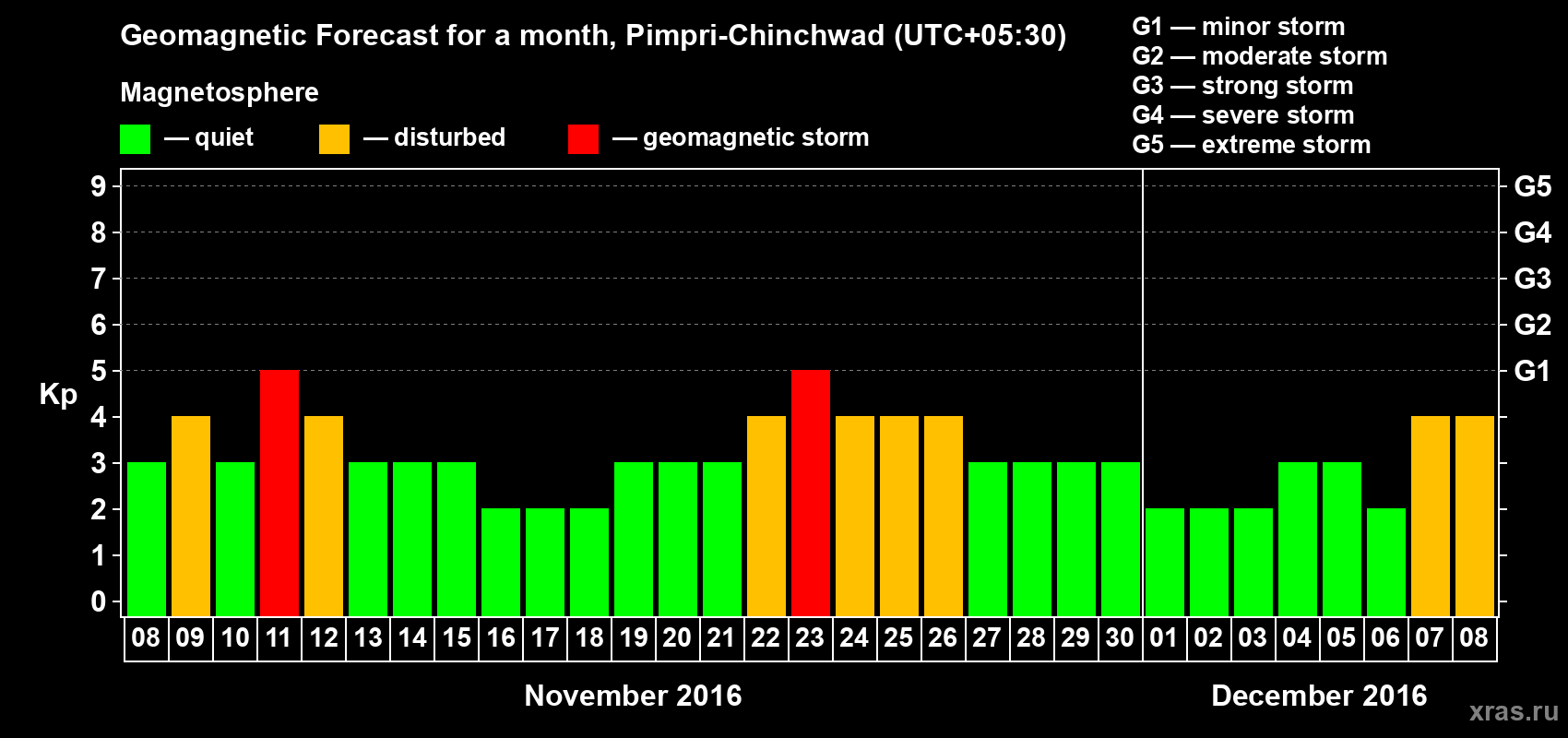 Forecast of the daily maximal value of geomagnetic index Kp for <b>1 month</b> (31 days) <b>from Nov 08, 2016 to Dec 08, 2016</b>