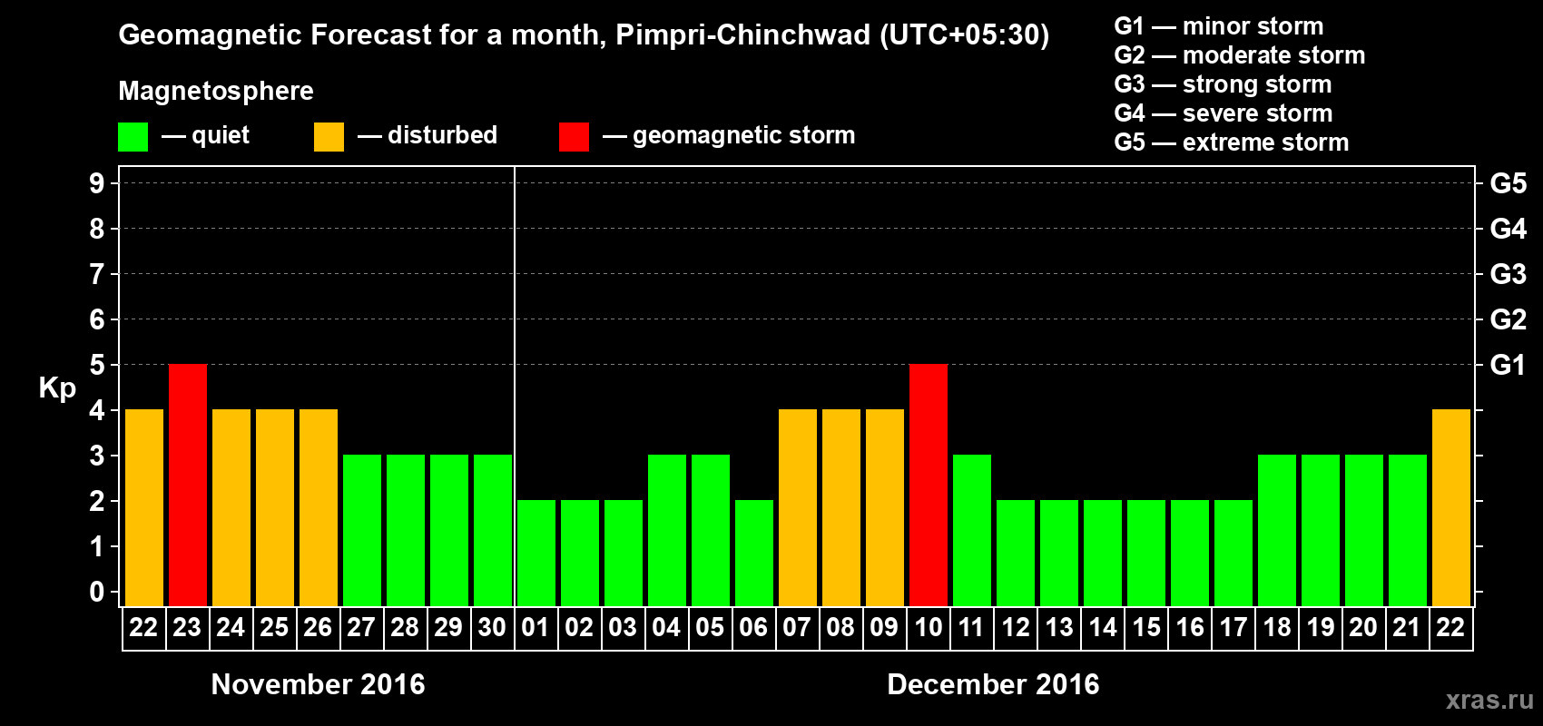 Forecast of the daily maximal value of geomagnetic index Kp for <b>1 month</b> (31 days) <b>from Nov 22, 2016 to Dec 22, 2016</b>