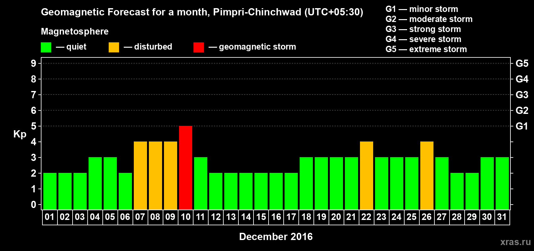 Forecast of the daily maximal value of geomagnetic index Kp for <b>1 month</b> (31 days) <b>from Dec 01, 2016 to Dec 31, 2016</b>