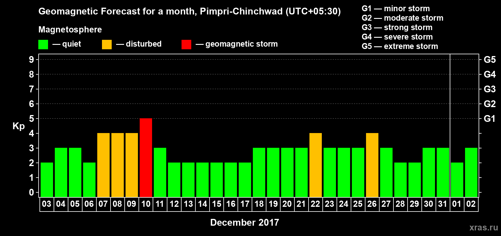 Forecast of the daily maximal value of geomagnetic index Kp for <b>1 month</b> (31 days) <b>from Dec 03, 2016 to Jan 02, 2017</b>