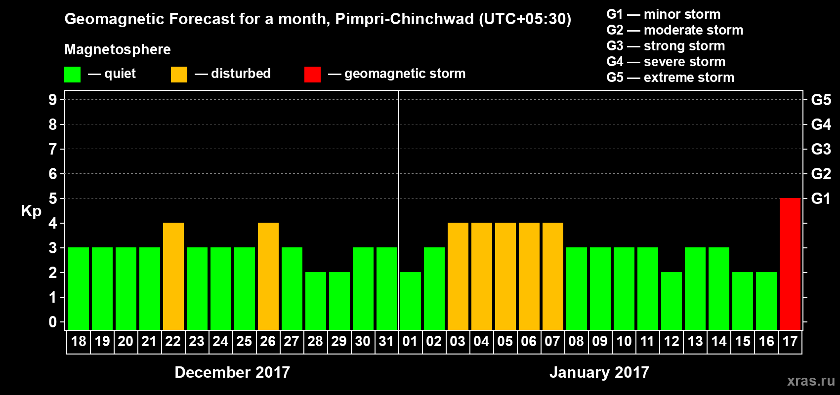Forecast of the daily maximal value of geomagnetic index Kp for <b>1 month</b> (31 days) <b>from Dec 18, 2016 to Jan 17, 2017</b>