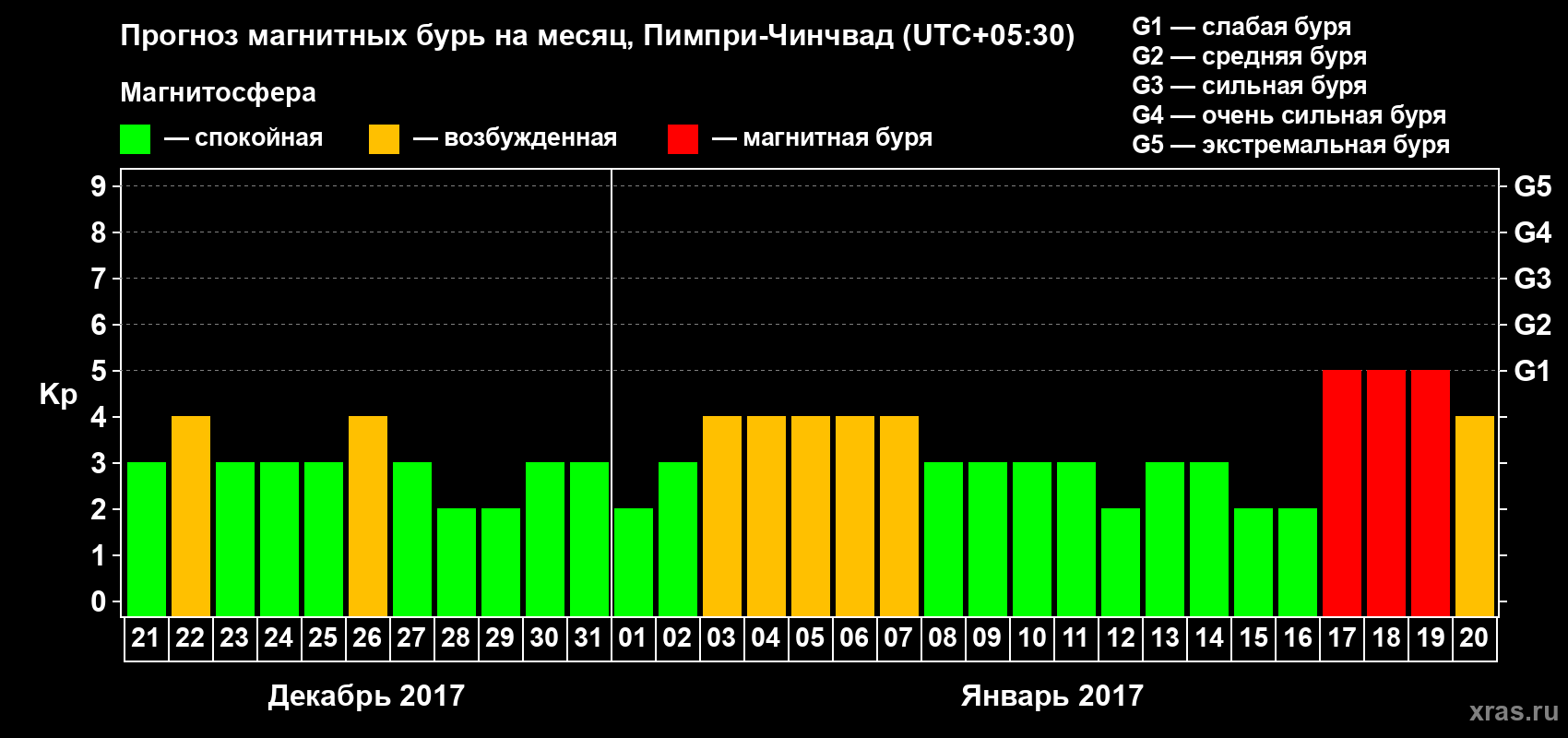Прогноз максимального суточного геомагнитного индекса Kp на <b>1 месяц</b> (31 день) <b>с 21 декабря 2016 г по 20 января 2017 г</b>