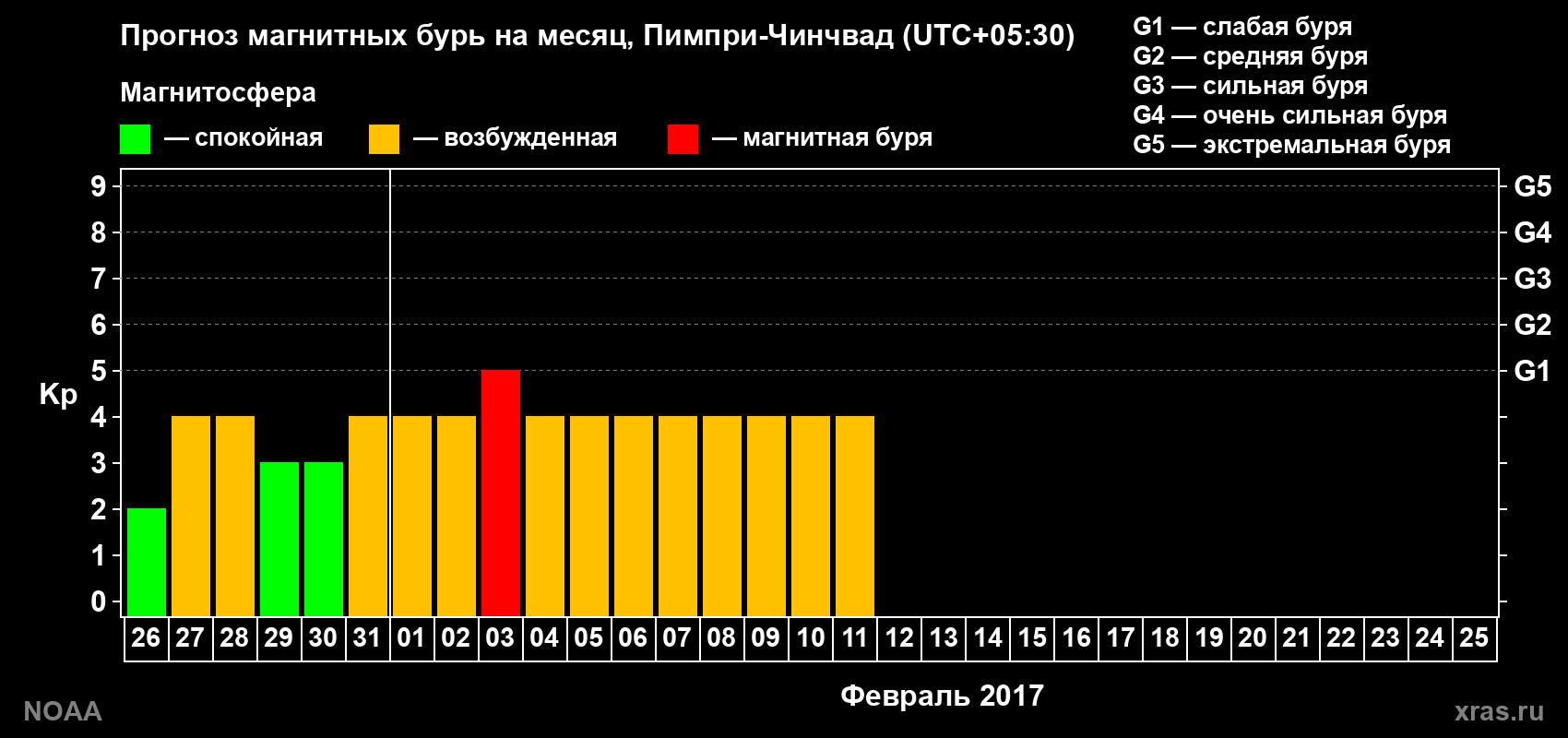 Прогноз максимального суточного геомагнитного индекса Kp на <b>1 месяц</b> (31 день) <b>с 26 января по 25 февраля 2017 г</b>