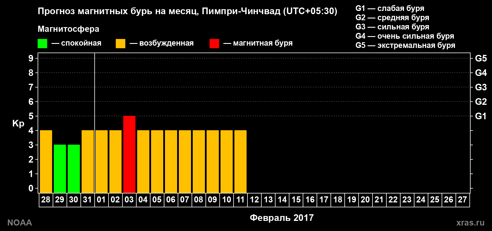 Прогноз максимального суточного геомагнитного индекса&nbsp;Kp на <b>1 месяц</b> (31 день) <b>с 28 января по 27 февраля 2017 г</b>