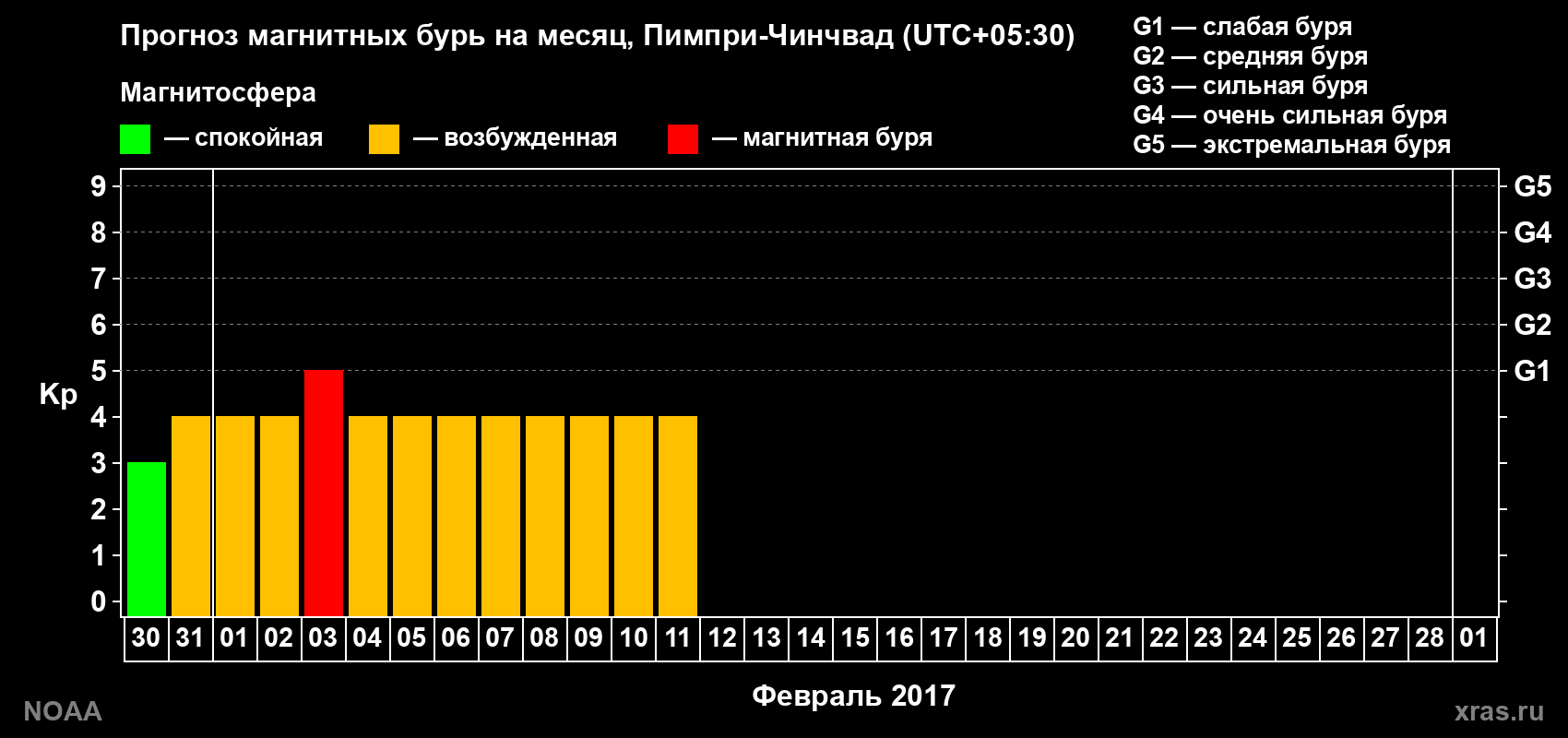 Прогноз максимального суточного геомагнитного индекса Kp на <b>1 месяц</b> (31 день) <b>с 30 января по 01 марта 2017 г</b>