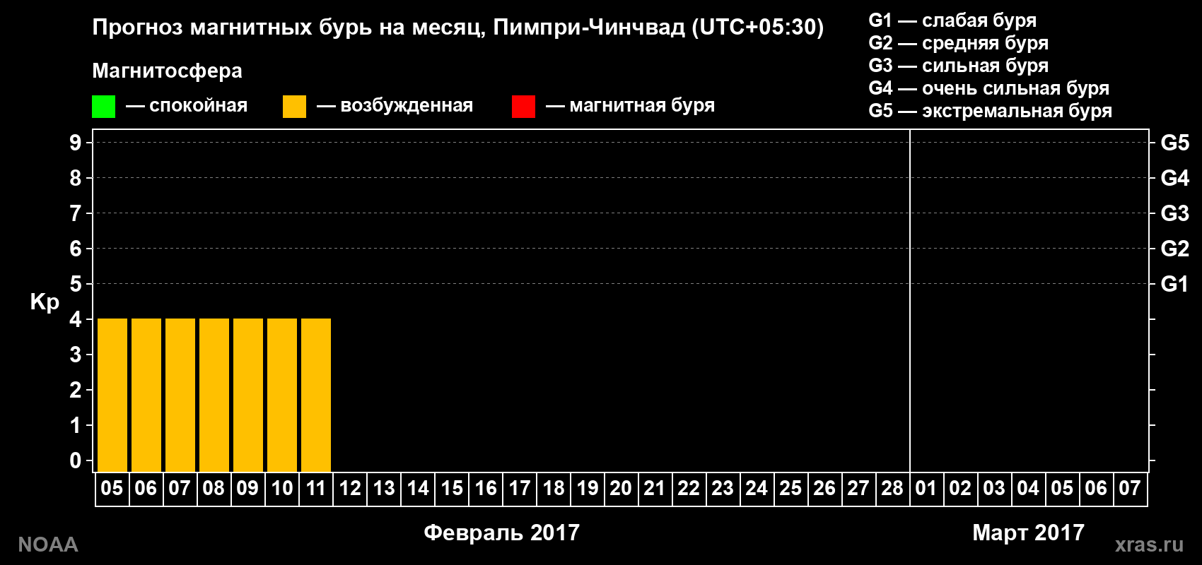 Прогноз максимального суточного геомагнитного индекса Kp на <b>1 месяц</b> (31 день) <b>с 05 февраля по 07 марта 2017 г</b>