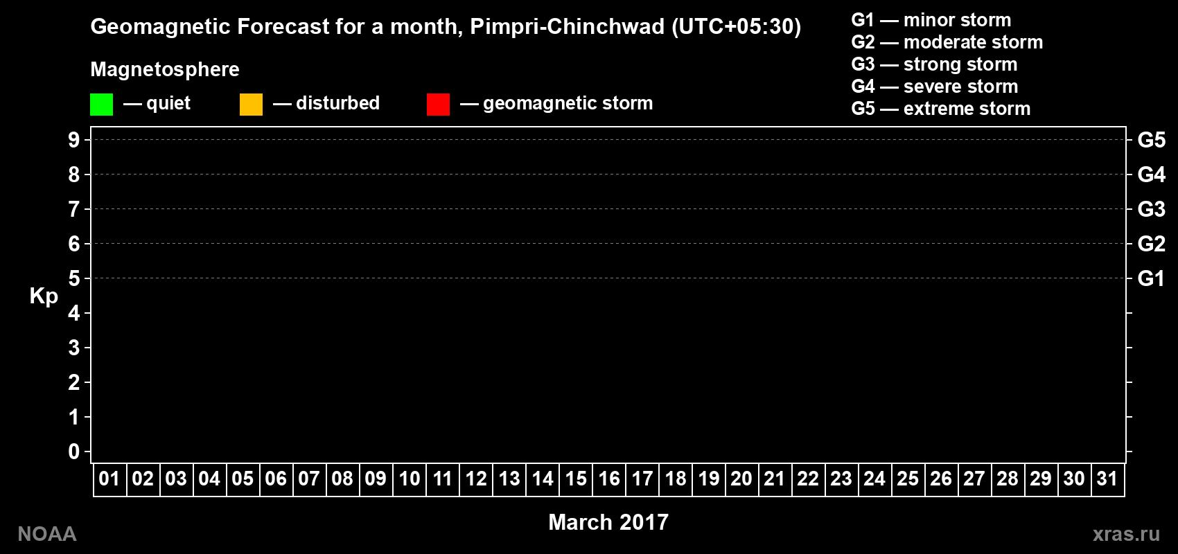Kp long forecast