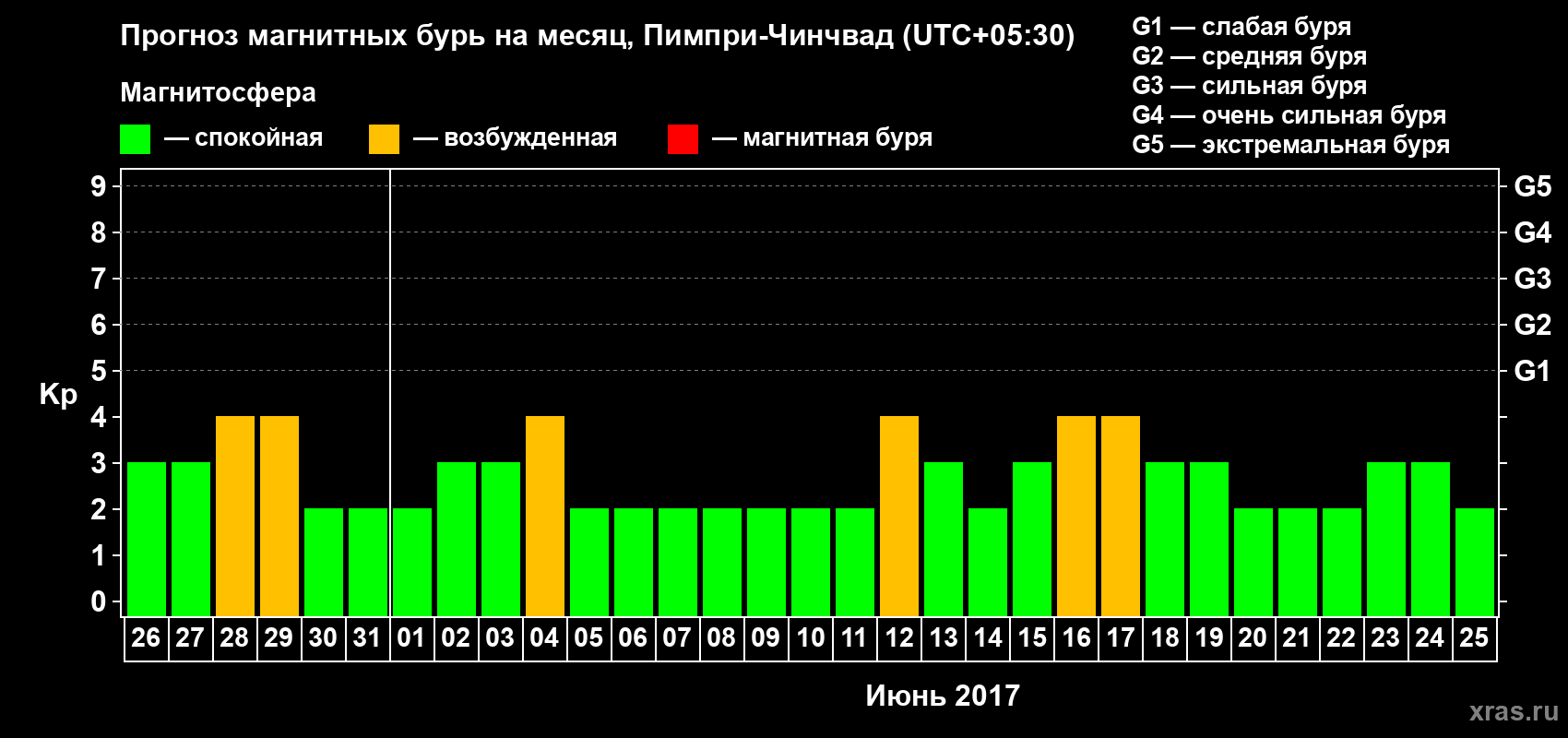 Прогноз максимального суточного геомагнитного индекса Kp на <b>1 месяц</b> (31 день) <b>с 26 мая по 25 июня 2017 г</b>