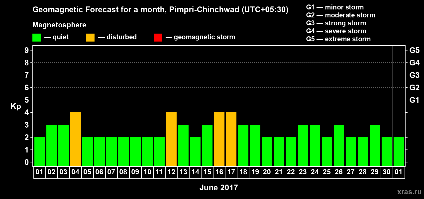 Forecast of the daily maximal value of geomagnetic index Kp for <b>1 month</b> (31 days) <b>from Jun 01, 2017 to Jul 01, 2017</b>