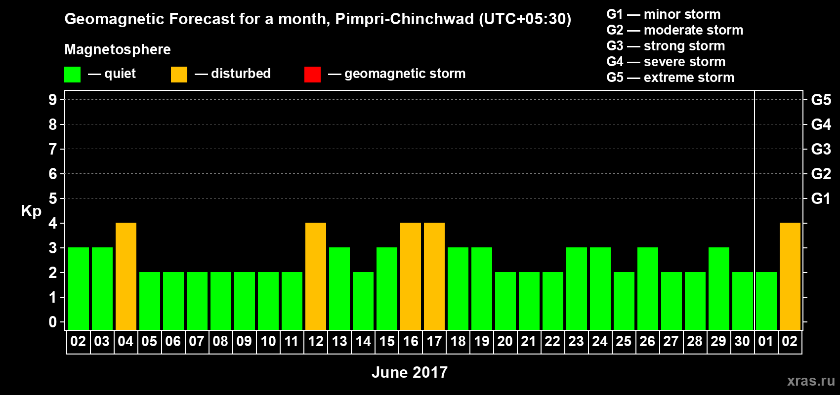 Forecast of the daily maximal value of geomagnetic index Kp for <b>1 month</b> (31 days) <b>from Jun 02, 2017 to Jul 02, 2017</b>