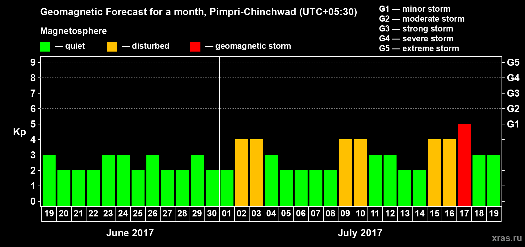 Forecast of the daily maximal value of geomagnetic index&nbsp;Kp for <b>1 month</b> (31 days) <b>from Jun 19, 2017 to Jul 19, 2017</b>