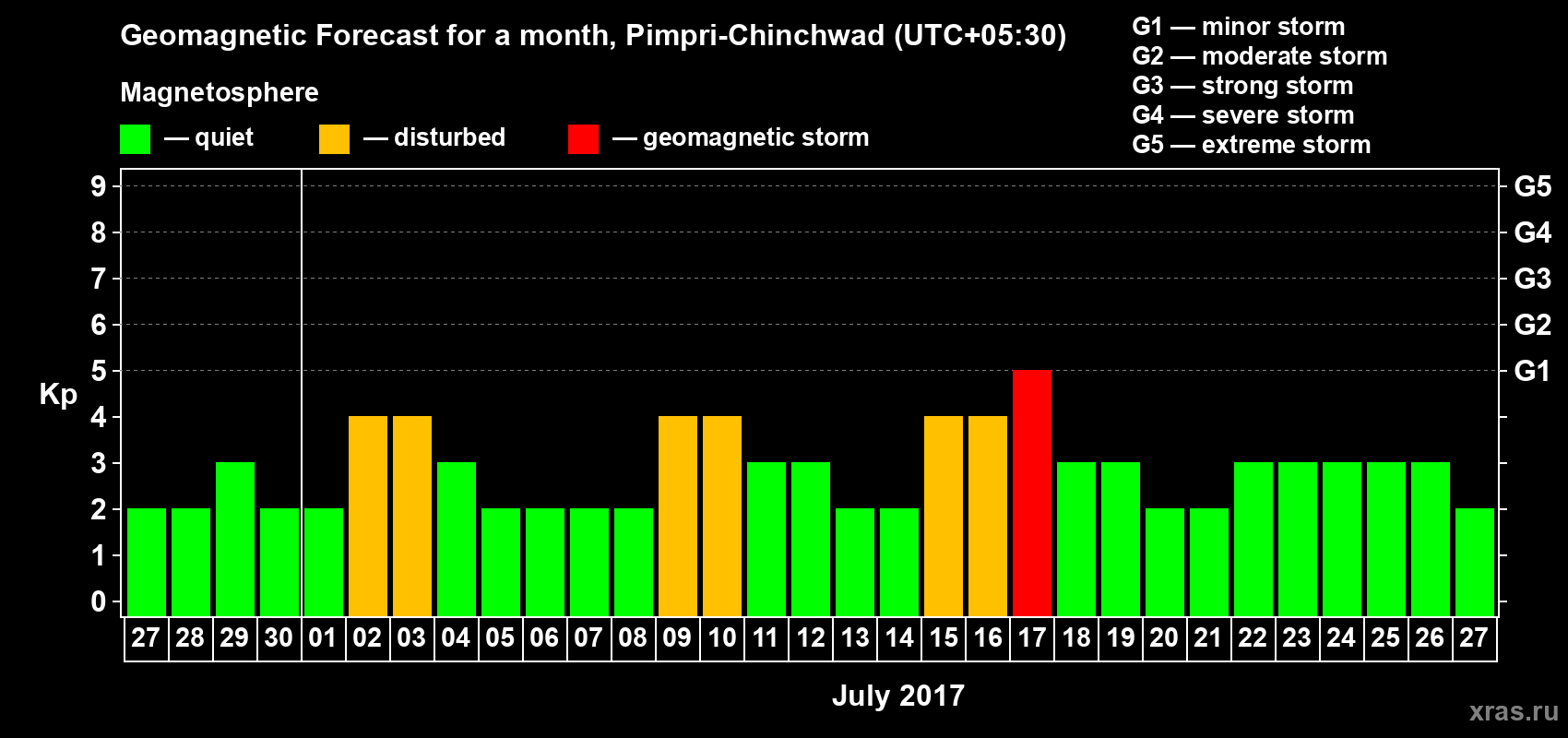 Forecast of the daily maximal value of geomagnetic index Kp for <b>1 month</b> (31 days) <b>from Jun 27, 2017 to Jul 27, 2017</b>