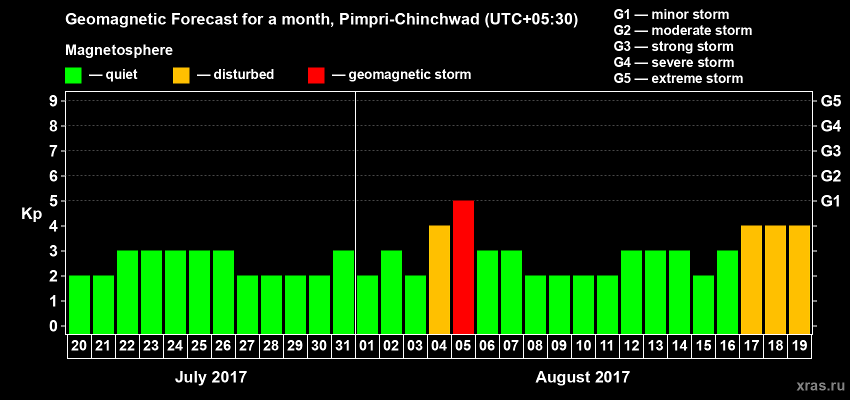 Forecast of the daily maximal value of geomagnetic index Kp for <b>1 month</b> (31 days) <b>from Jul 20, 2017 to Aug 19, 2017</b>