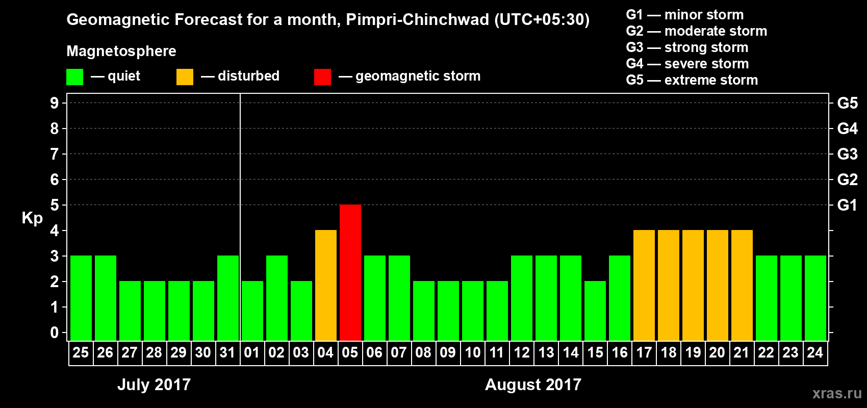 Forecast of the daily maximal value of geomagnetic index Kp for <b>1 month</b> (31 days) <b>from Jul 25, 2017 to Aug 24, 2017</b>