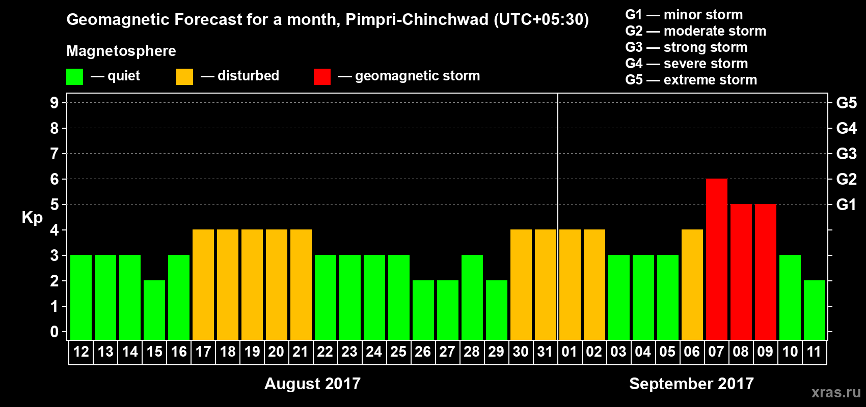 Forecast of the daily maximal value of geomagnetic index Kp for <b>1 month</b> (31 days) <b>from Aug 12, 2017 to Sep 11, 2017</b>
