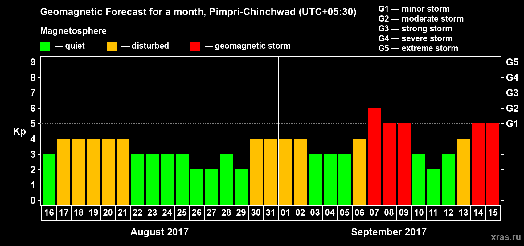 Forecast of the daily maximal value of geomagnetic index Kp for <b>1 month</b> (31 days) <b>from Aug 16, 2017 to Sep 15, 2017</b>