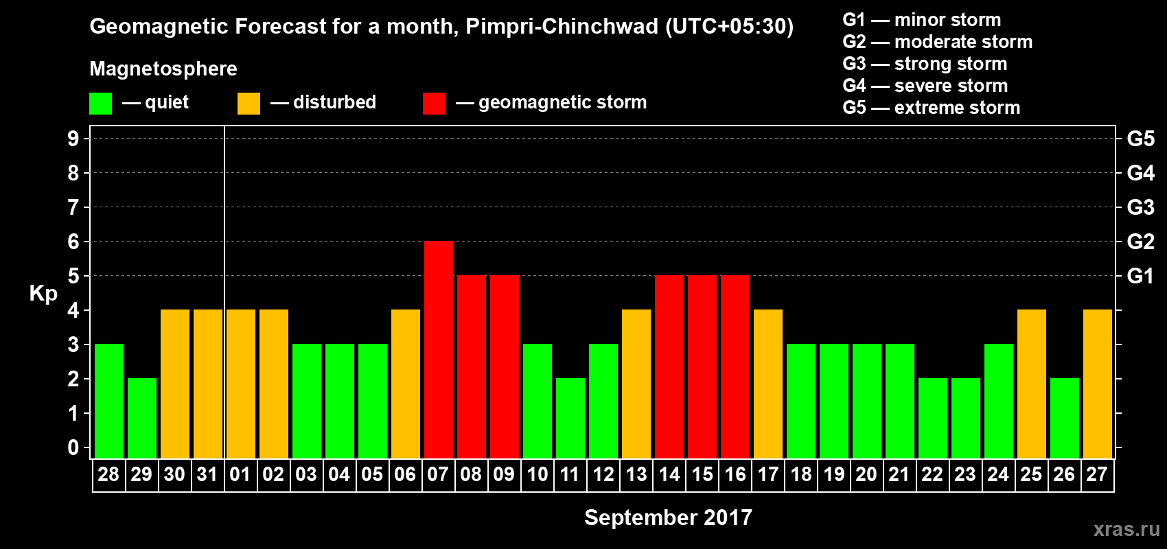 Forecast of the daily maximal value of geomagnetic index Kp for <b>1 month</b> (31 days) <b>from Aug 28, 2017 to Sep 27, 2017</b>