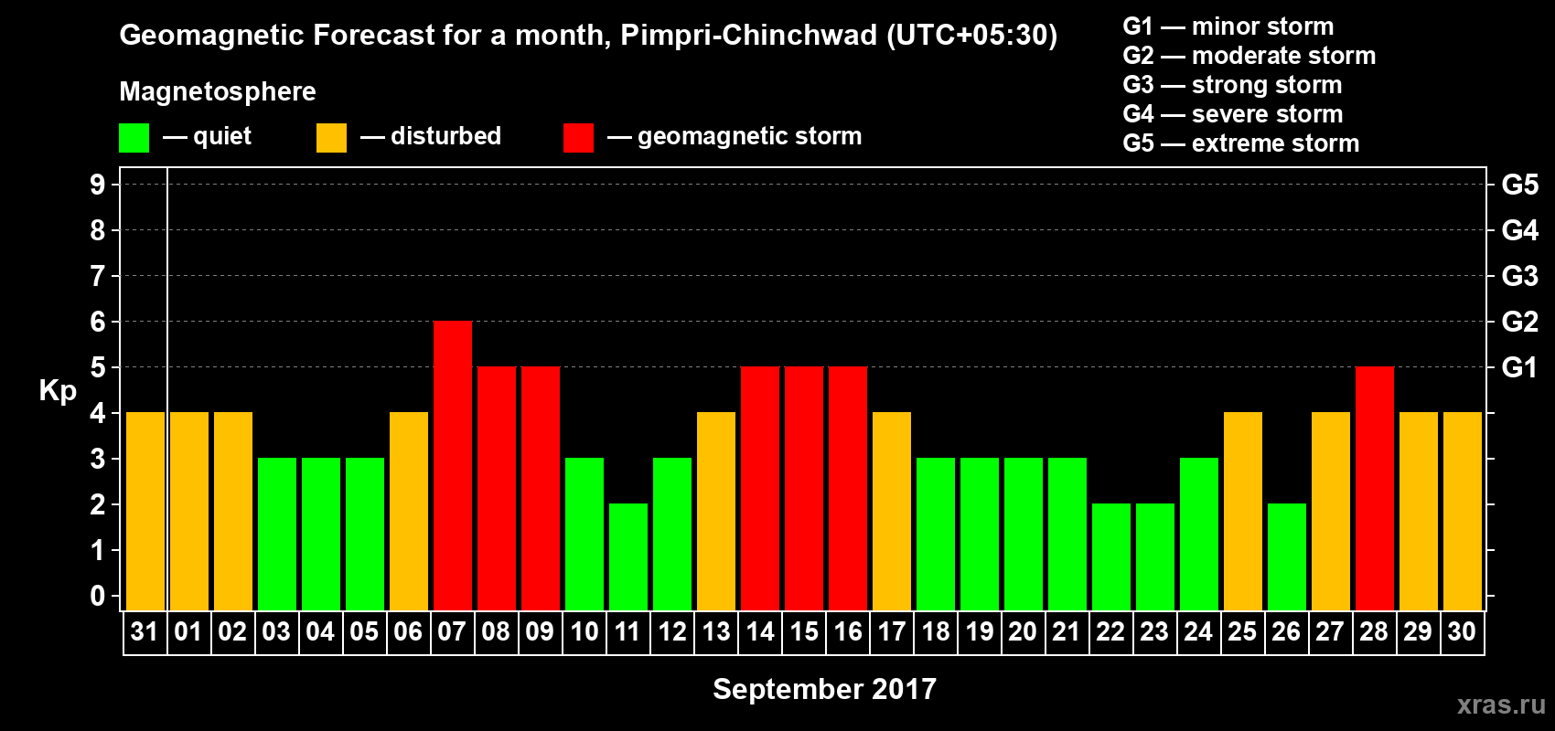 Forecast of the daily maximal value of geomagnetic index Kp for <b>1 month</b> (31 days) <b>from Aug 31, 2017 to Sep 30, 2017</b>