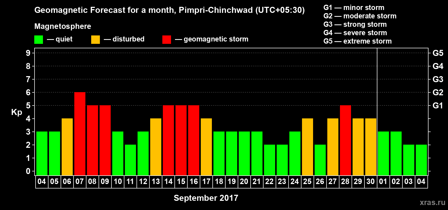 Forecast of the daily maximal value of geomagnetic index Kp for <b>1 month</b> (31 days) <b>from Sep 04, 2017 to Oct 04, 2017</b>