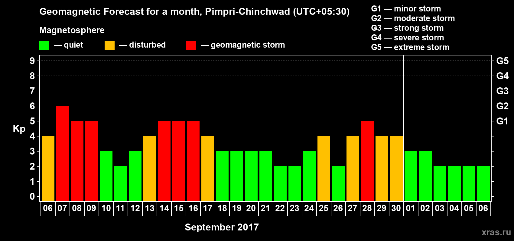 Forecast of the daily maximal value of geomagnetic index Kp for <b>1 month</b> (31 days) <b>from Sep 06, 2017 to Oct 06, 2017</b>
