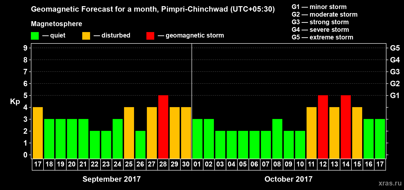 Forecast of the daily maximal value of geomagnetic index Kp for <b>1 month</b> (31 days) <b>from Sep 17, 2017 to Oct 17, 2017</b>