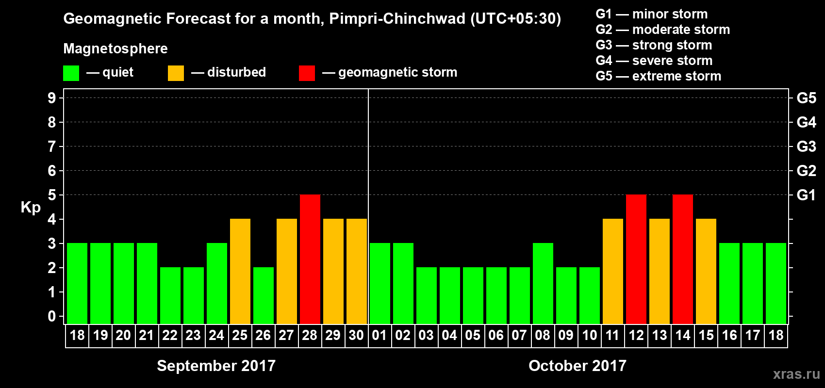 Forecast of the daily maximal value of geomagnetic index Kp for <b>1 month</b> (31 days) <b>from Sep 18, 2017 to Oct 18, 2017</b>