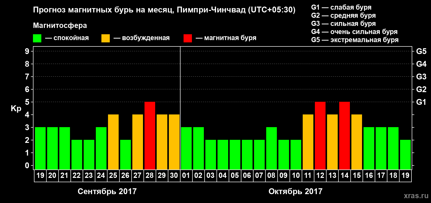 Прогноз максимального суточного геомагнитного индекса Kp на <b>1 месяц</b> (31 день) <b>с 19 сентября по 19 октября 2017 г</b>