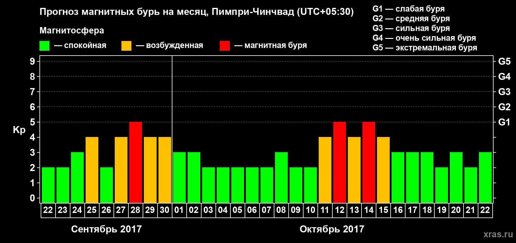 Прогноз максимального суточного геомагнитного индекса Kp на <b>1 месяц</b> (31 день) <b>с 22 сентября по 22 октября 2017 г</b>