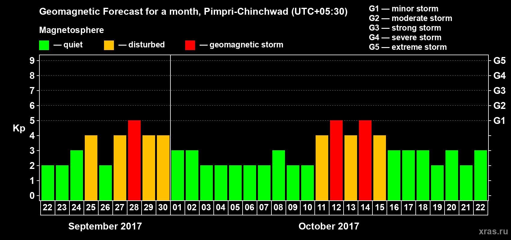 Forecast of the daily maximal value of geomagnetic index Kp for <b>1 month</b> (31 days) <b>from Sep 22, 2017 to Oct 22, 2017</b>