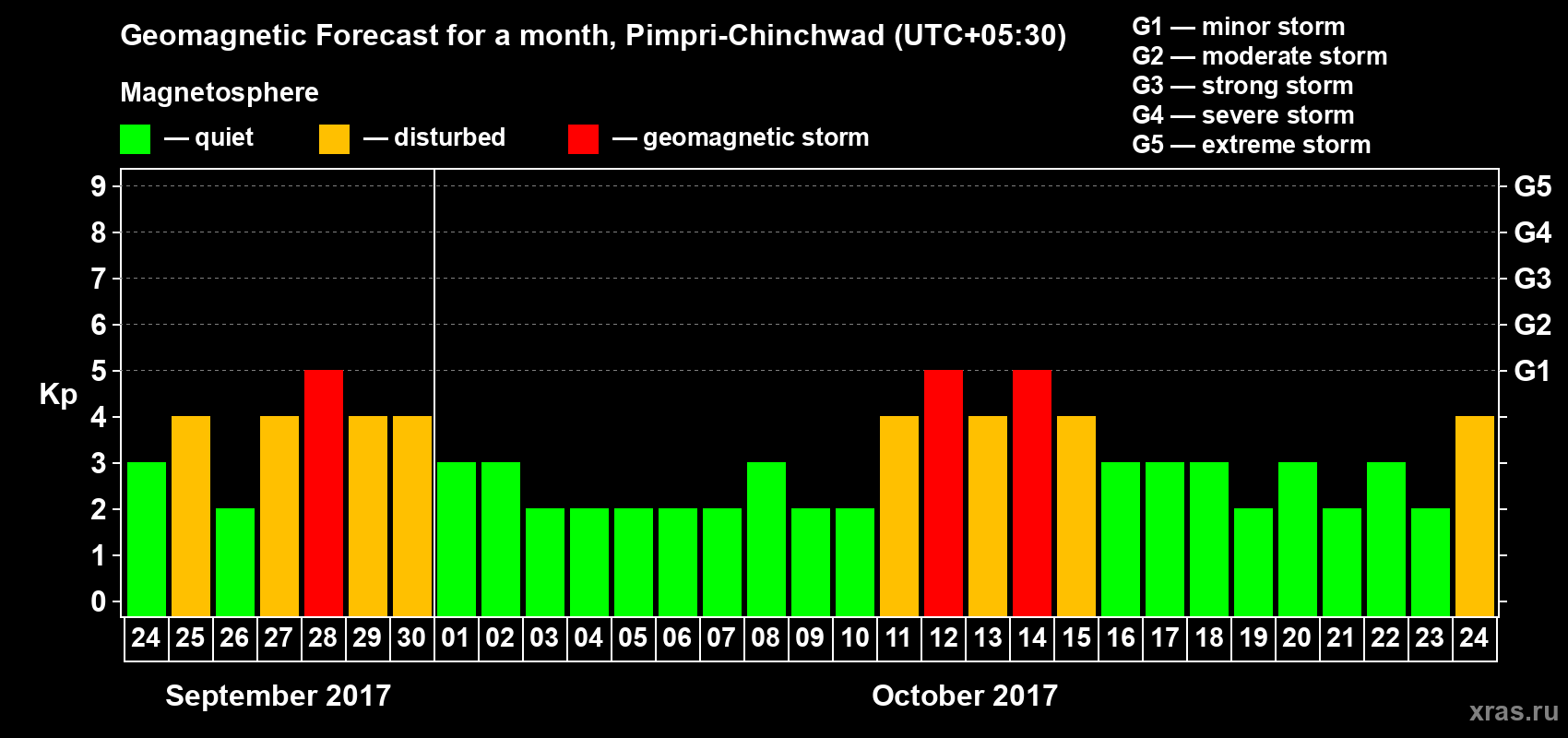 Forecast of the daily maximal value of geomagnetic index Kp for <b>1 month</b> (31 days) <b>from Sep 24, 2017 to Oct 24, 2017</b>